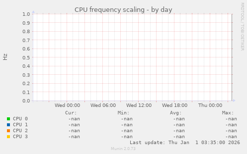 CPU frequency scaling