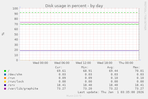 Disk usage in percent