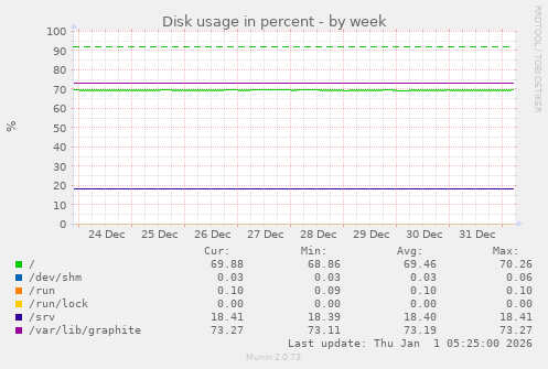 Disk usage in percent