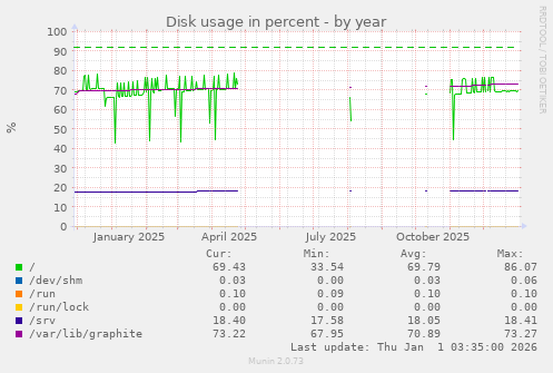 Disk usage in percent