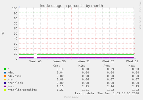 Inode usage in percent