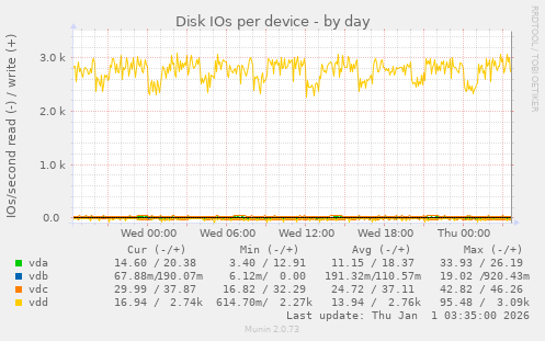Disk IOs per device