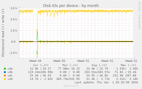 Disk IOs per device
