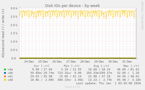 Disk IOs per device