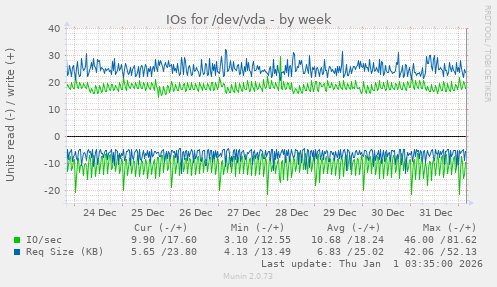 IOs for /dev/vda
