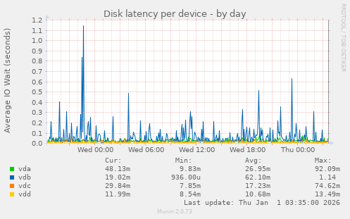 Disk latency per device