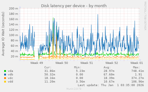 Disk latency per device