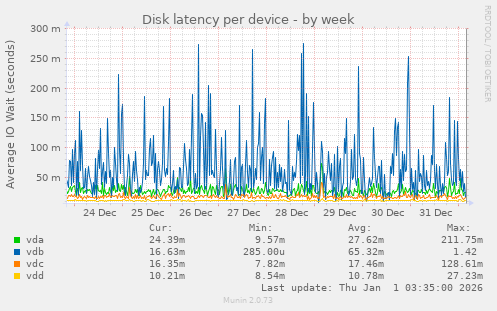 Disk latency per device