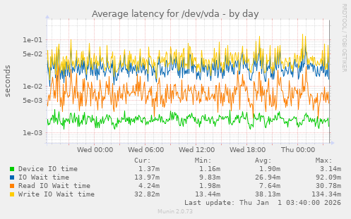 Average latency for /dev/vda