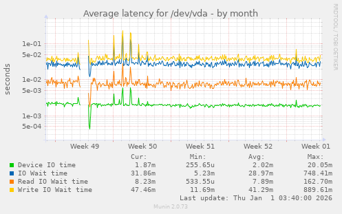 Average latency for /dev/vda