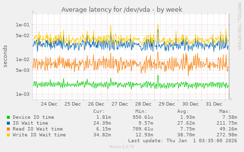 Average latency for /dev/vda