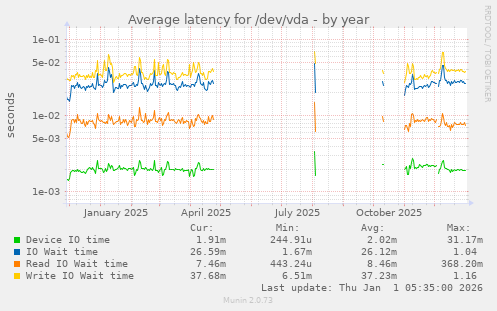 Average latency for /dev/vda