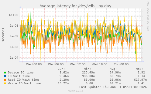 Average latency for /dev/vdb