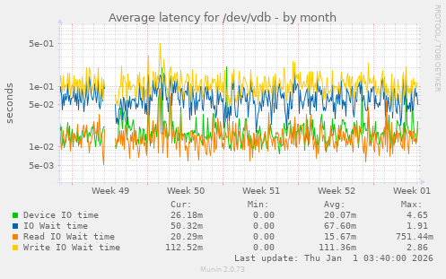 Average latency for /dev/vdb