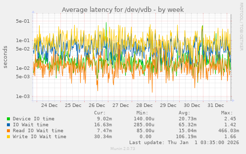 Average latency for /dev/vdb