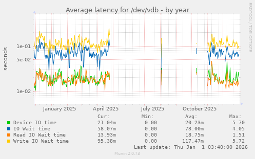 Average latency for /dev/vdb