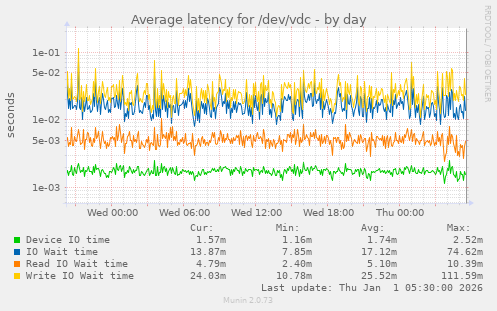 Average latency for /dev/vdc