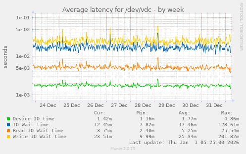 Average latency for /dev/vdc