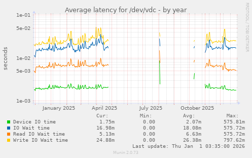 Average latency for /dev/vdc