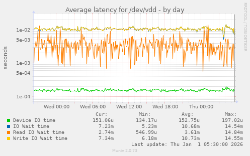 Average latency for /dev/vdd