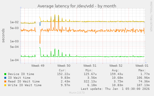 Average latency for /dev/vdd