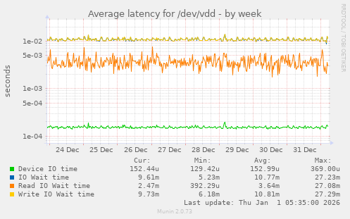 Average latency for /dev/vdd