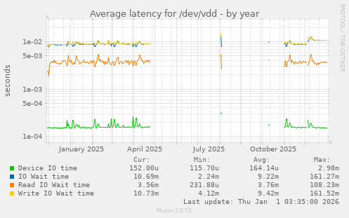 Average latency for /dev/vdd