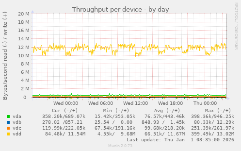 Throughput per device