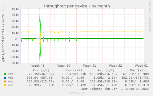 Throughput per device