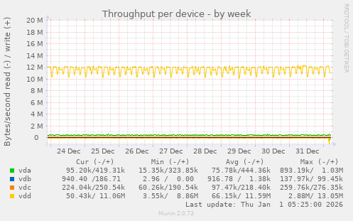 Throughput per device