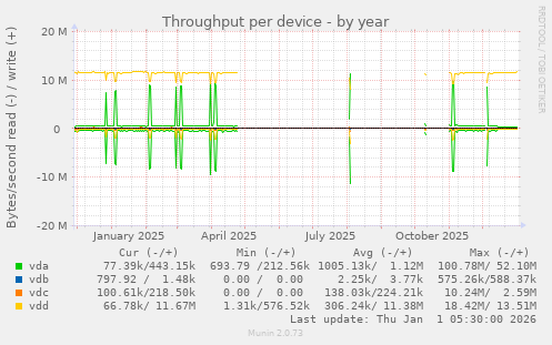Throughput per device