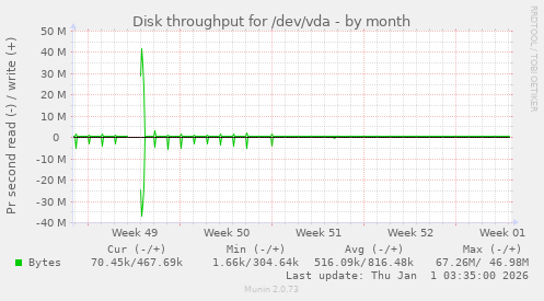 Disk throughput for /dev/vda