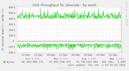 Disk throughput for /dev/vda