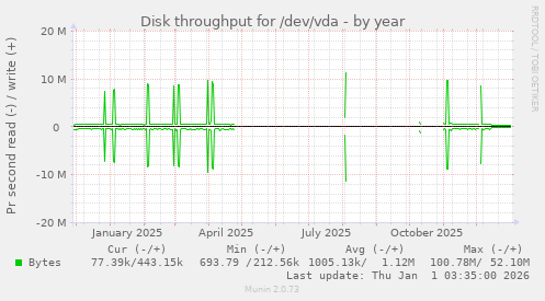 Disk throughput for /dev/vda