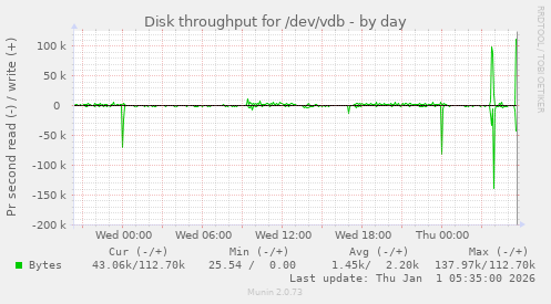 Disk throughput for /dev/vdb