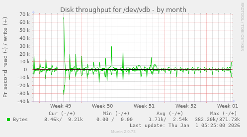 Disk throughput for /dev/vdb