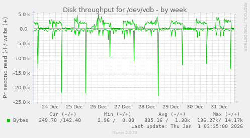 Disk throughput for /dev/vdb