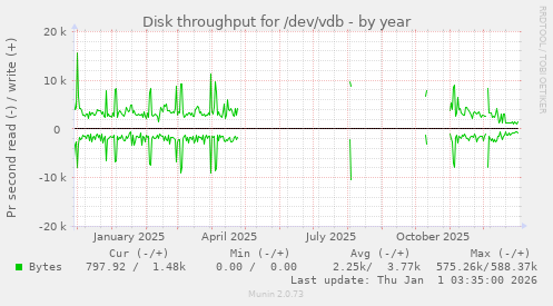 Disk throughput for /dev/vdb