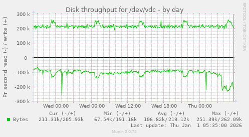 Disk throughput for /dev/vdc