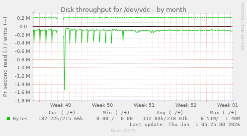 Disk throughput for /dev/vdc