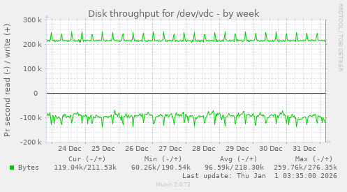 Disk throughput for /dev/vdc
