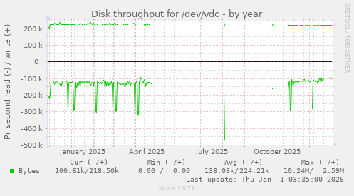 Disk throughput for /dev/vdc
