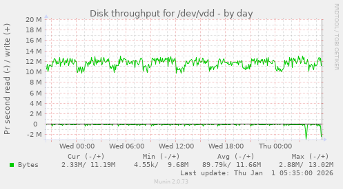 Disk throughput for /dev/vdd