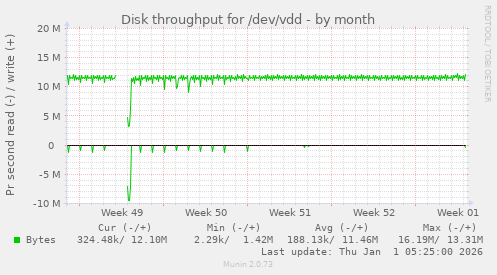 Disk throughput for /dev/vdd
