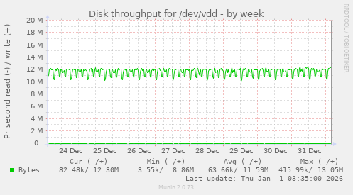 Disk throughput for /dev/vdd