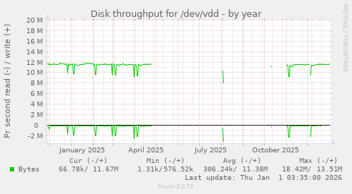 Disk throughput for /dev/vdd