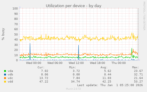 Utilization per device