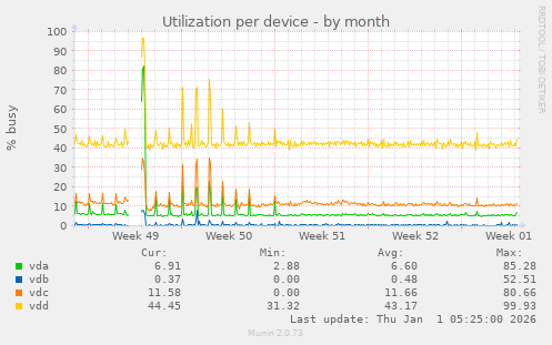 Utilization per device