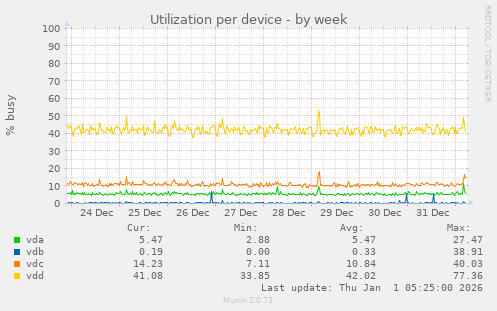 Utilization per device
