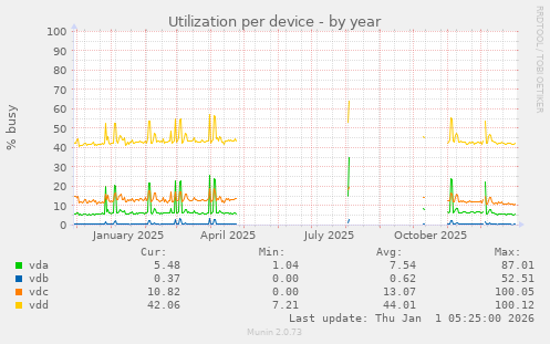 Utilization per device
